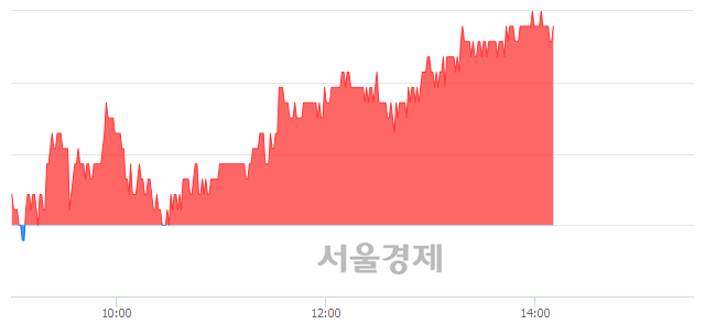 <유>한국토지신탁, 4.22% 오르며 체결강도 강세 지속(176%)