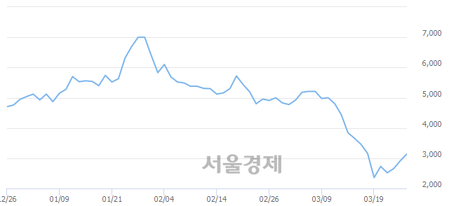 <코>에스디생명공학, 전일 대비 11.30% 상승.. 일일회전율은 0.47% 기록