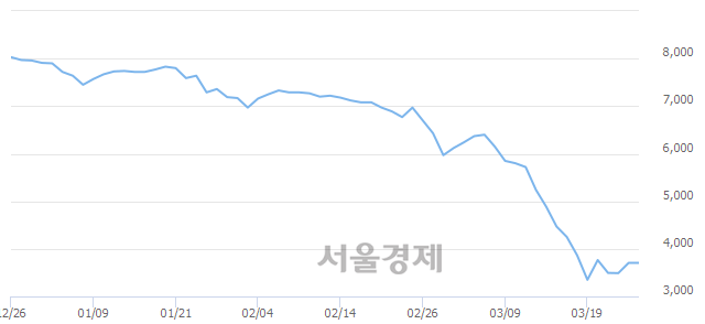 <코>세보엠이씨, 상한가 진입.. +29.96% ↑