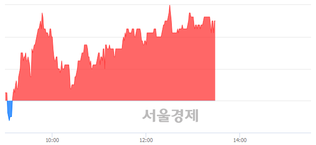 <코>아이큐어, 5.51% 오르며 체결강도 강세 지속(138%)