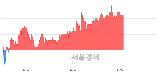 <코>에이치엘비파워, 5.34% 오르며 체결강도 강세 지속(116%)