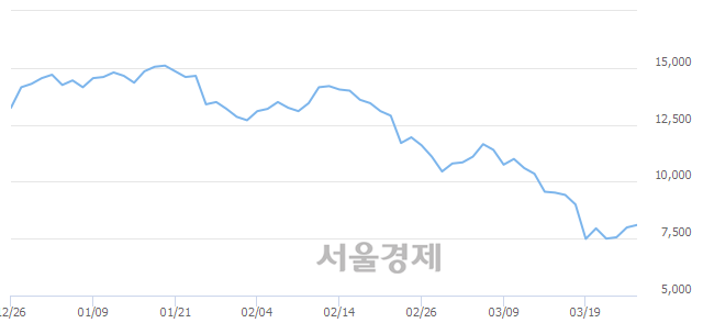 <유>롯데관광개발, 전일 대비 7.01% 상승.. 일일회전율은 0.26% 기록