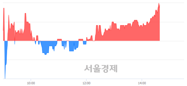 <코>씨앤지하이테크, 4.20% 오르며 체결강도 강세로 반전(100%)