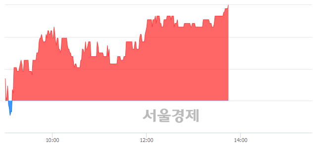 <코>오르비텍, 전일 대비 7.18% 상승.. 일일회전율은 0.80% 기록