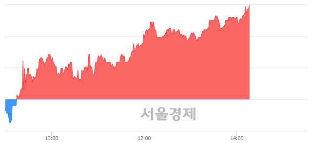 <코>동양이엔피, 7.31% 오르며 체결강도 강세 지속(112%)