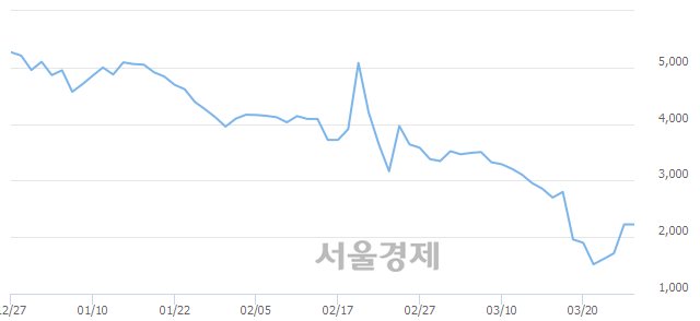 <코>퓨전, 상한가 진입.. +29.89% ↑