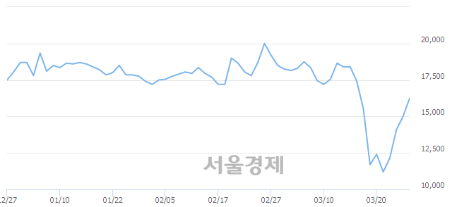 <코>코오롱생명과학, 전일 대비 13.33% 상승.. 일일회전율은 0.92% 기록