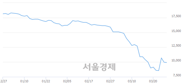 <유>일정실업, 상한가 진입.. +29.89% ↑