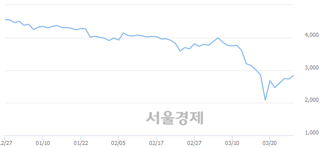 <유>팬오션, 매수잔량 323% 급증