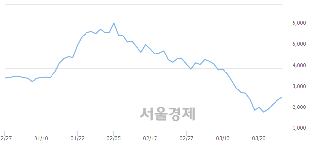 <유>일진디스플, 전일 대비 7.52% 상승.. 일일회전율은 0.46% 기록