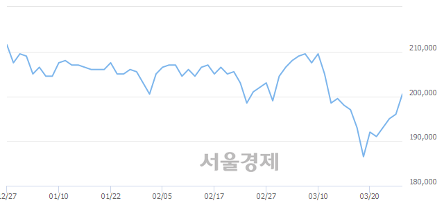 <유>유한양행우, 상한가 진입.. +29.85% ↑
