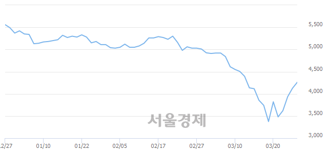 <유>JB금융지주, 매수잔량 428% 급증