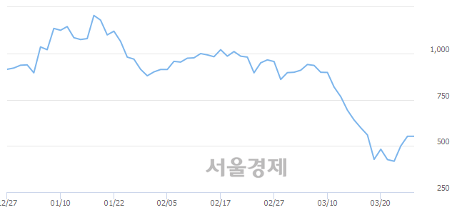 <코>MP한강, 상한가 진입.. +29.89% ↑