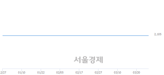 <코>하나금융9호스팩, 장중 신저가 기록.. 2,040→2,015(▼25)