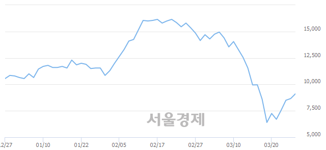 <코>피앤이솔루션, 매도잔량 344% 급증