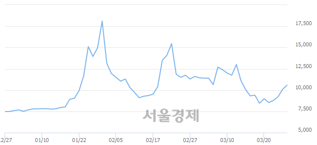 <코>케이엠, 전일 대비 14.85% 상승.. 일일회전율은 9.96% 기록