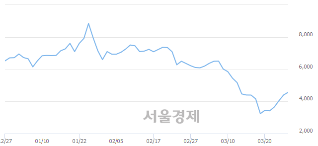 <코>이글벳, 전일 대비 7.05% 상승.. 일일회전율은 1.63% 기록