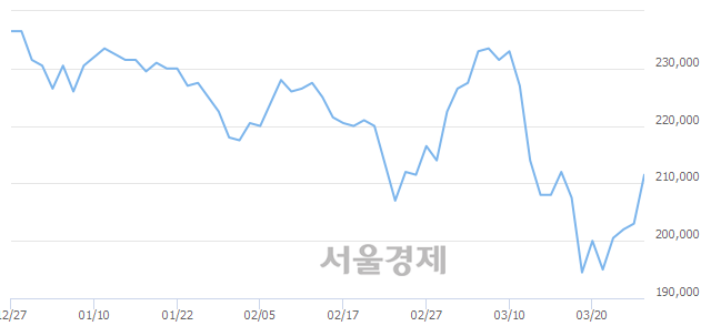 <유>유한양행, 전일 대비 19.46% 상승.. 일일회전율은 0.75% 기록