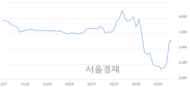 <코>우노앤컴퍼니, 매수잔량 309% 급증