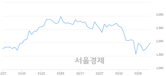 <코>큐로컴, 전일 대비 7.18% 상승.. 일일회전율은 1.42% 기록
