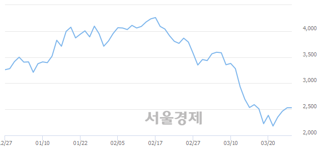 <코>전파기지국, 5.34% 오르며 체결강도 강세로 반전(127%)