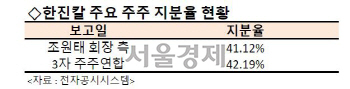 [시그널] KCGI, (주)한진 절반 '돌연' 매각…한진칼 경영권 분쟁 2R 포석?