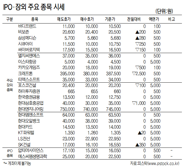 [표]IPO·장외 주요 종목 시세(3월 27일)