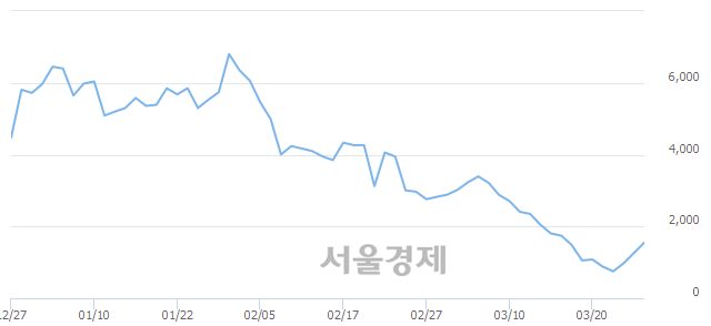 <코>이노와이즈, 상한가 진입.. +29.64% ↑