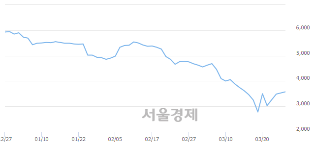 <유>동국제강, 매수잔량 1408% 급증