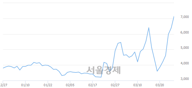 <코>YBM넷, 매도잔량 521% 급증
