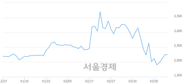 <코>인성정보, 14.00% 오르며 체결강도 강세로 반전(227%)