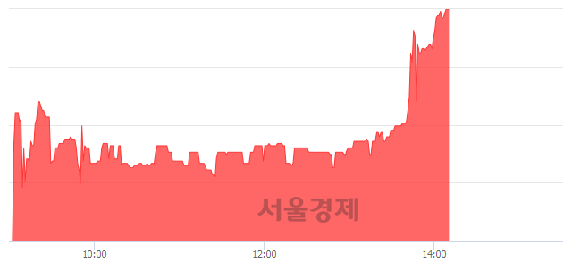 <유>고려개발, 상한가 진입.. +29.89% ↑