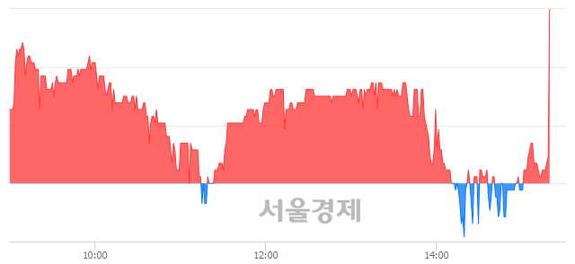 <코>한국팩키지, 전일 대비 8.84% 상승.. 일일회전율은 1.45% 기록