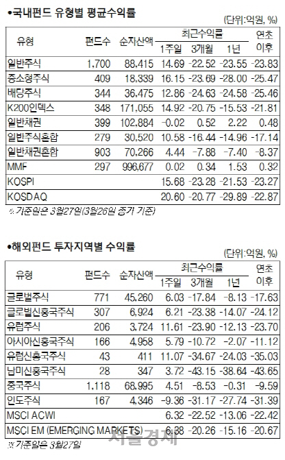 [머니+ 서경펀드닥터] 통화스와프·정책공조 힘입어...코스피 주간 15% 상승