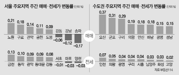 강남 3구 3주째 내림세에...서울 아파트값 -0.01%