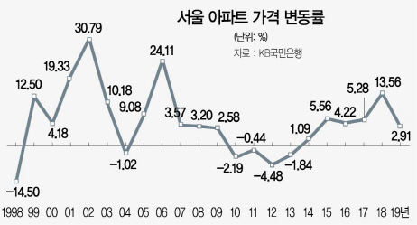 [머니+ 부동산Q&A] 코로나 정국, 향후 서울 아파트 가격 전망은