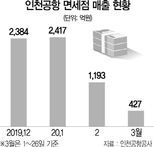 [단독] 정부, 인천공항 '대기업 면세점'도 임대료 인하 검토