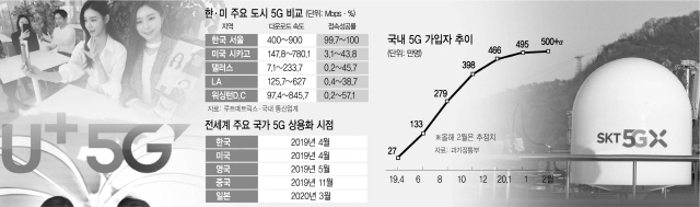 [5G 상용화 1년. 상]커버리지도 콘텐츠도 세계 최고...韓이 5G시대 이끌었다