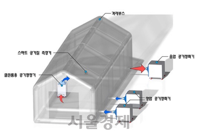 혁신시제품으로 지정돼 6개 군병원에서 선별진료소로 활용될 ‘스마트 음압격리모듈’. 사진제공=조달청