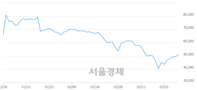 <코>안랩, 전일 대비 12.75% 상승.. 일일회전율은 2.20% 기록