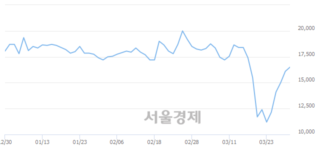 <코>코오롱생명과학, 전일 대비 9.63% 상승.. 일일회전율은 0.91% 기록