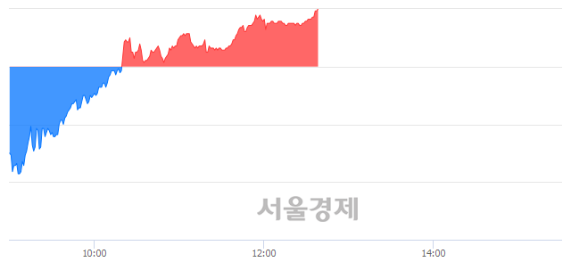 <유>한국금융지주, 3.01% 오르며 체결강도 강세 지속(140%)