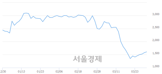 <코>스카이이앤엠, 전일 대비 8.54% 상승.. 일일회전율은 1.09% 기록