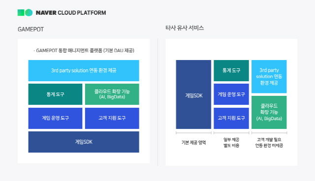 네이버 클라우드 플랫폼 게임팟(왼쪽)과 타사 서비스 기능 비교/사진제공=네이버