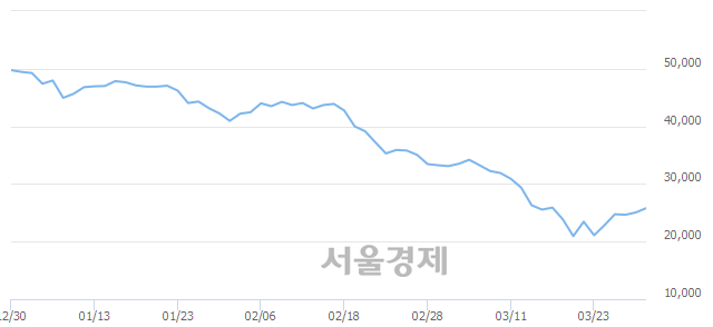 <유>코오롱인더, 전일 대비 7.39% 상승.. 일일회전율은 0.50% 기록