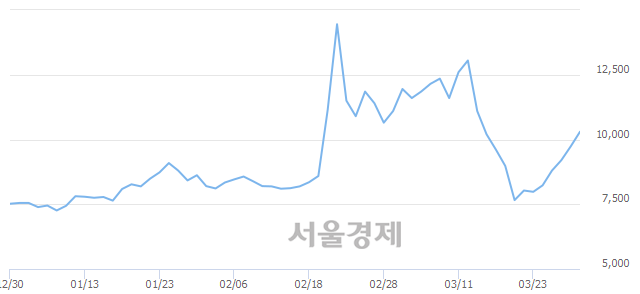 <코>한국알콜, 전일 대비 8.94% 상승.. 일일회전율은 10.51% 기록