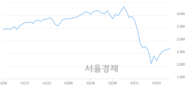 <코>엠게임, 매도잔량 426% 급증