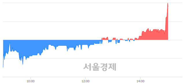 <코>씨앤지하이테크, 전일 대비 9.04% 상승.. 일일회전율은 1.39% 기록