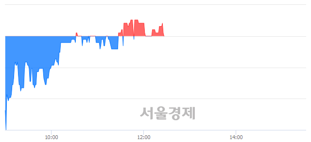 <유>용평리조트, 매도잔량 338% 급증