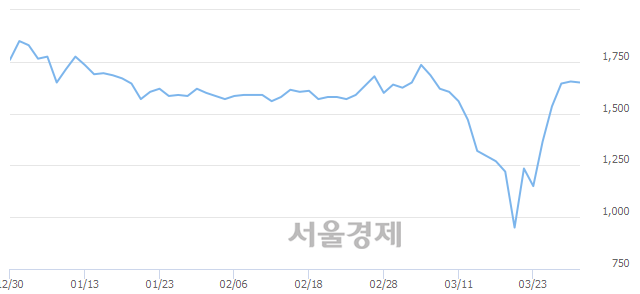 <코>아이씨케이, 4.83% 오르며 체결강도 강세 지속(136%)